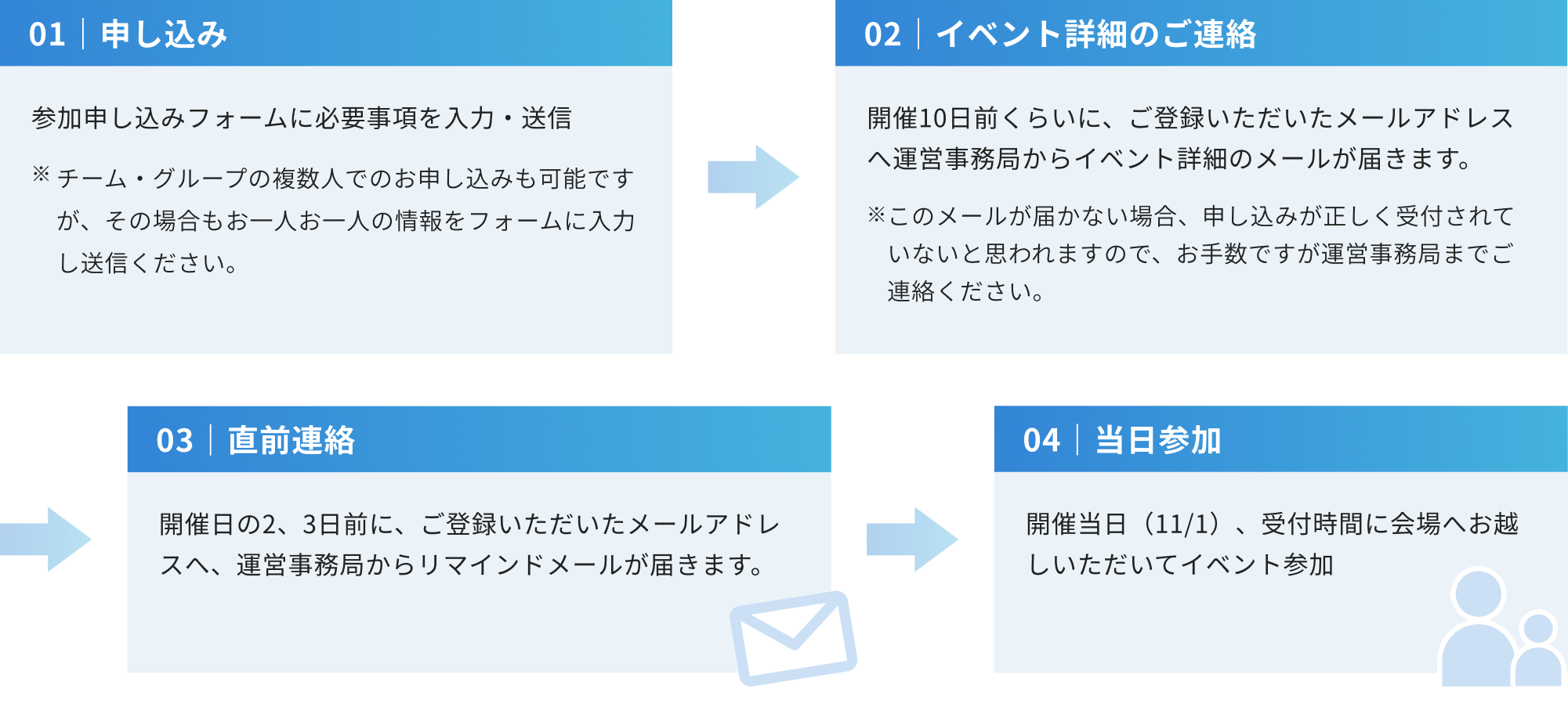 �Q���\�����݂��瓖���܂ł̗���